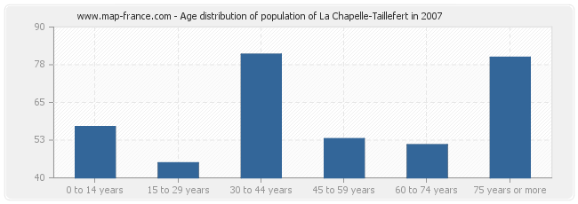 Age distribution of population of La Chapelle-Taillefert in 2007